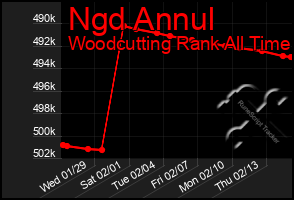 Total Graph of Ngd Annul