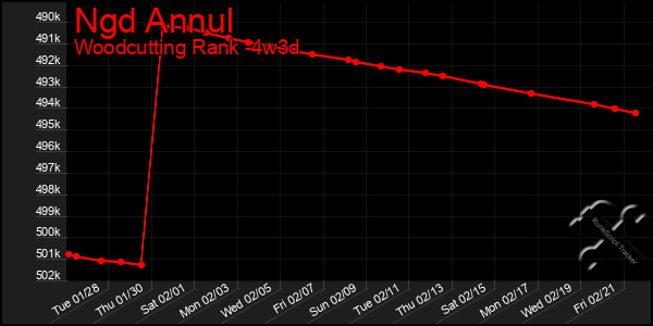 Last 31 Days Graph of Ngd Annul