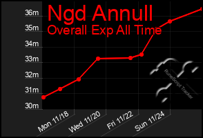 Total Graph of Ngd Annull