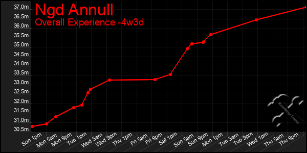 Last 31 Days Graph of Ngd Annull