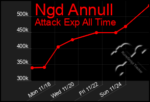 Total Graph of Ngd Annull