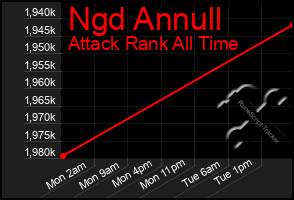 Total Graph of Ngd Annull