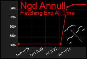 Total Graph of Ngd Annull