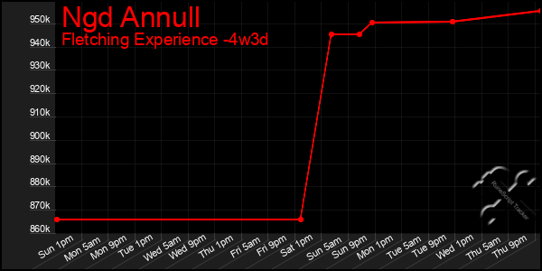 Last 31 Days Graph of Ngd Annull