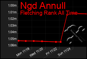 Total Graph of Ngd Annull