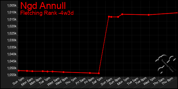 Last 31 Days Graph of Ngd Annull