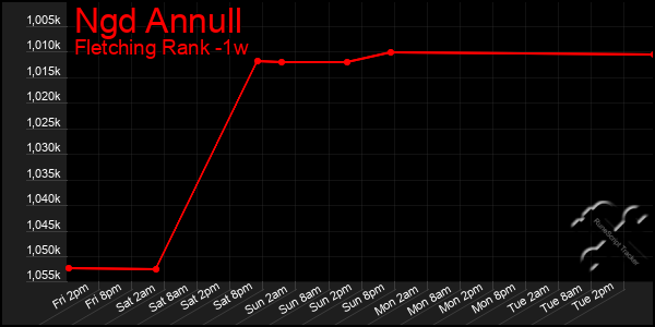 Last 7 Days Graph of Ngd Annull