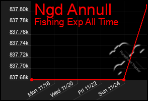 Total Graph of Ngd Annull