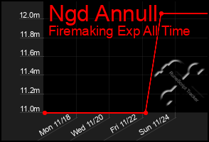 Total Graph of Ngd Annull