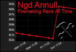 Total Graph of Ngd Annull