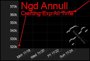 Total Graph of Ngd Annull