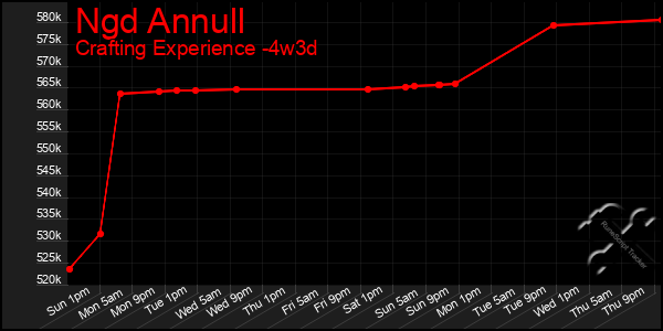 Last 31 Days Graph of Ngd Annull