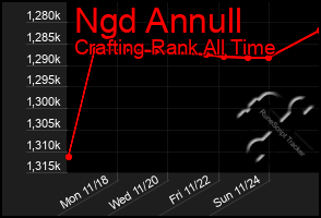 Total Graph of Ngd Annull