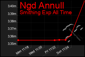 Total Graph of Ngd Annull