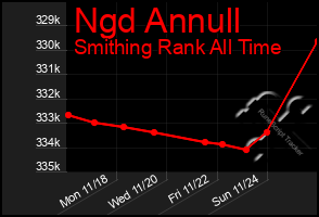 Total Graph of Ngd Annull