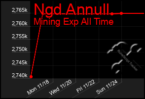 Total Graph of Ngd Annull