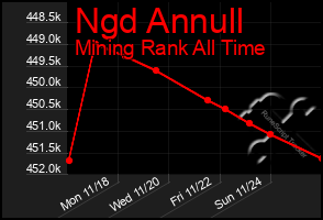 Total Graph of Ngd Annull