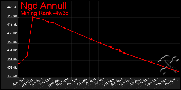 Last 31 Days Graph of Ngd Annull