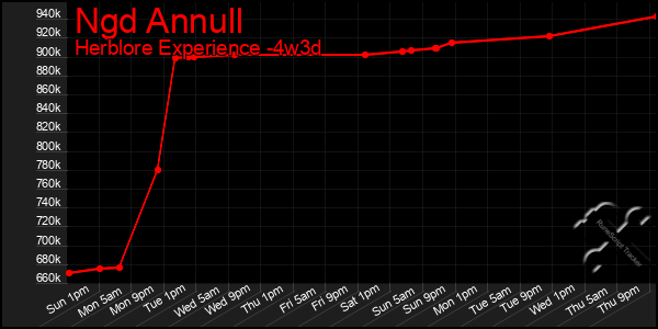 Last 31 Days Graph of Ngd Annull