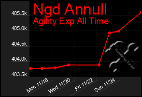 Total Graph of Ngd Annull