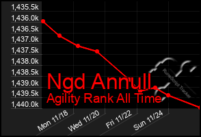 Total Graph of Ngd Annull