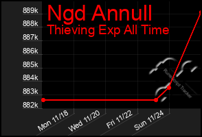 Total Graph of Ngd Annull