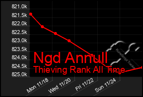 Total Graph of Ngd Annull