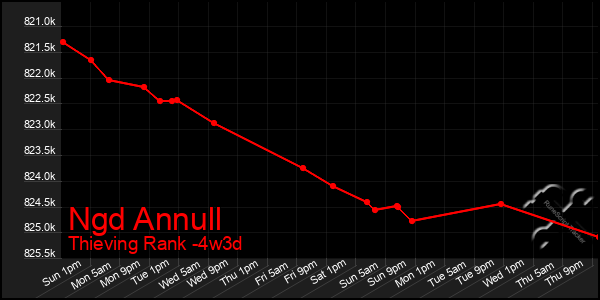 Last 31 Days Graph of Ngd Annull