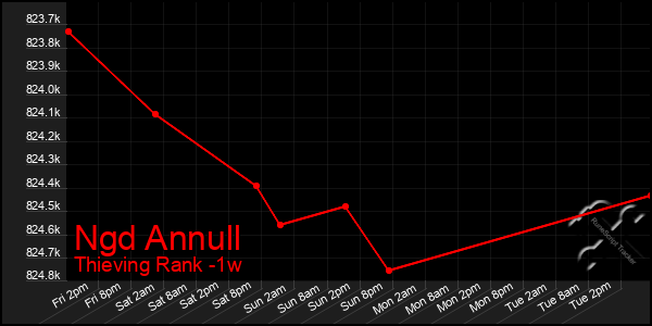 Last 7 Days Graph of Ngd Annull