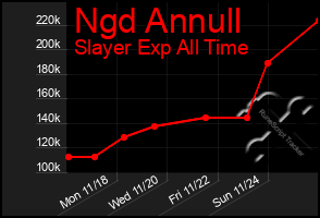 Total Graph of Ngd Annull