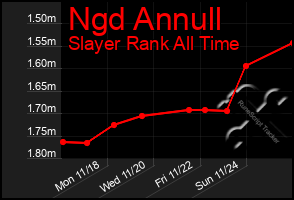 Total Graph of Ngd Annull