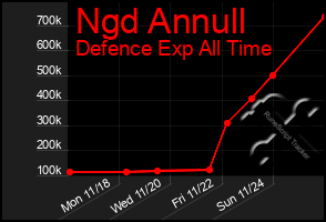 Total Graph of Ngd Annull