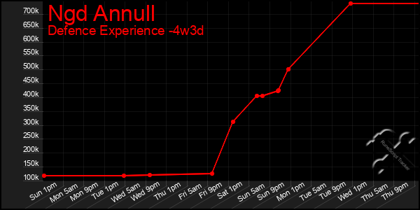 Last 31 Days Graph of Ngd Annull