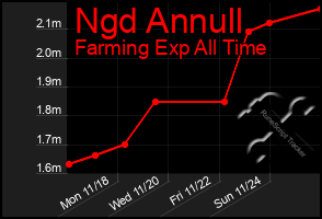 Total Graph of Ngd Annull