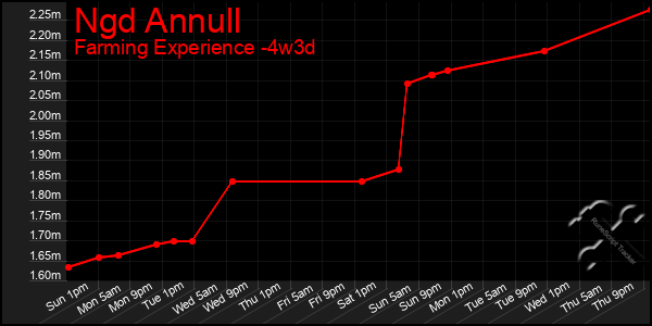 Last 31 Days Graph of Ngd Annull