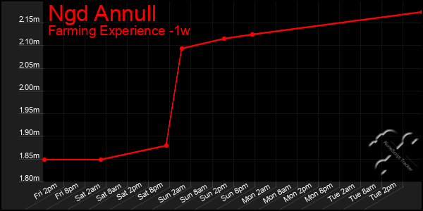 Last 7 Days Graph of Ngd Annull