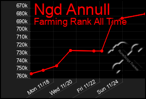 Total Graph of Ngd Annull