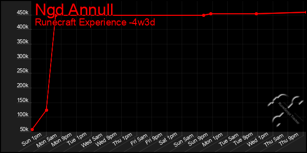 Last 31 Days Graph of Ngd Annull