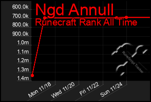 Total Graph of Ngd Annull