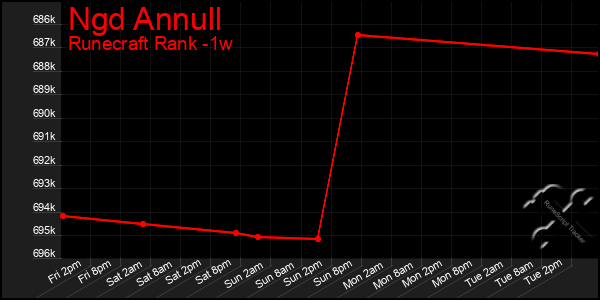 Last 7 Days Graph of Ngd Annull