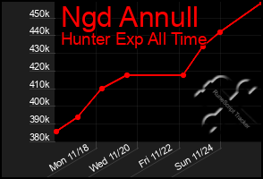 Total Graph of Ngd Annull