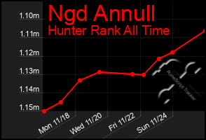 Total Graph of Ngd Annull