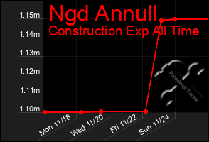 Total Graph of Ngd Annull