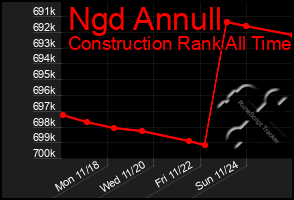 Total Graph of Ngd Annull