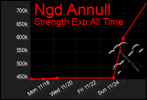 Total Graph of Ngd Annull