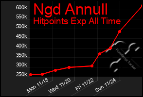 Total Graph of Ngd Annull