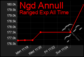 Total Graph of Ngd Annull