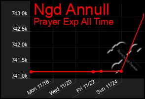 Total Graph of Ngd Annull