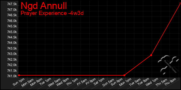 Last 31 Days Graph of Ngd Annull