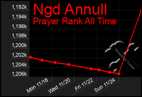 Total Graph of Ngd Annull